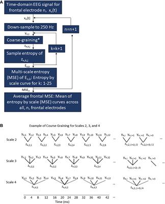 Electroencephalogram-Based Complexity Measures as Predictors of Post-operative Neurocognitive Dysfunction